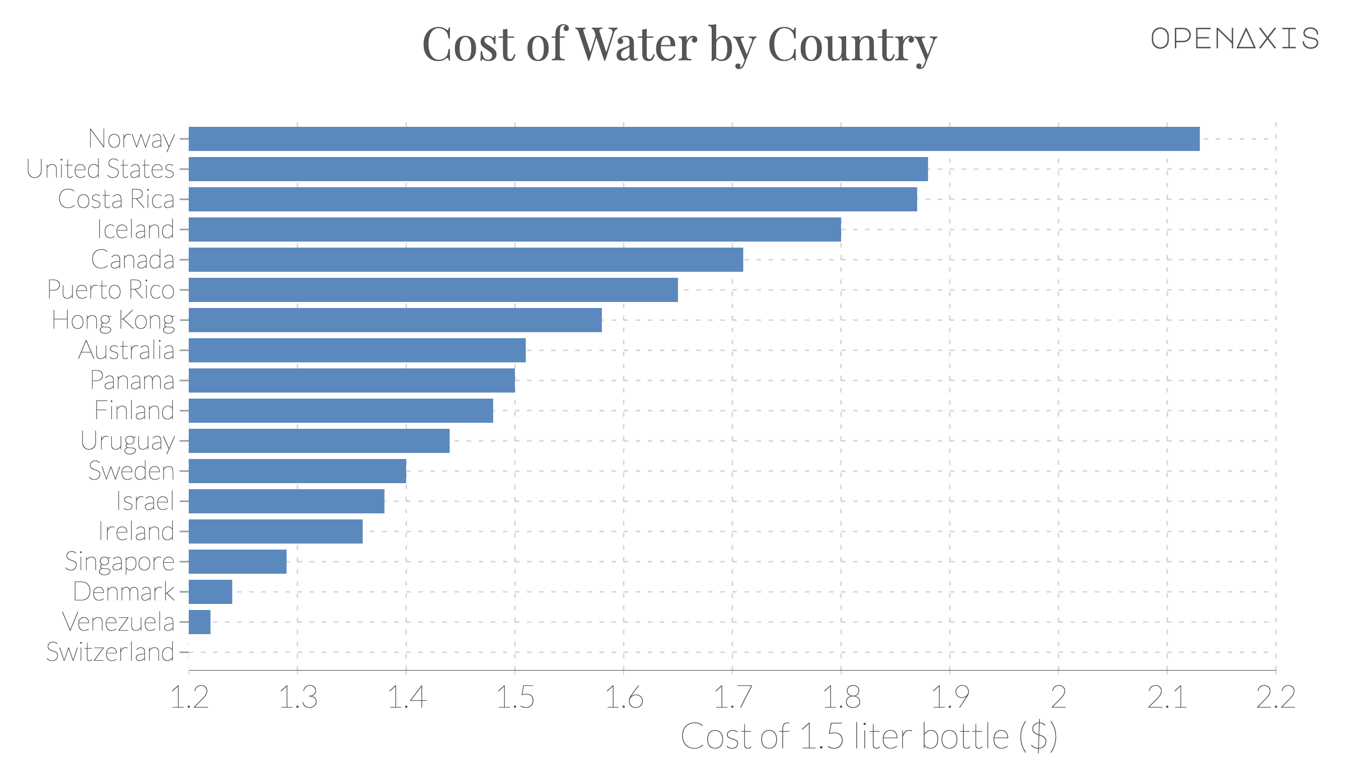 "Cost of Water by Country"